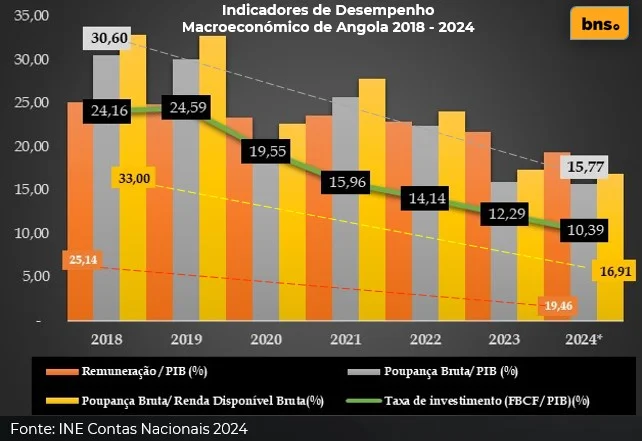 Impacto da Digitalização na Economia Angolana