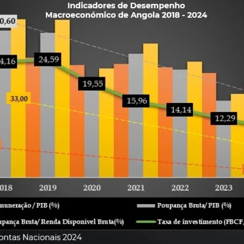 Impacto da Digitalização na Economia Angolana